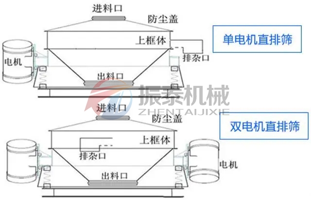 PVC鈣粉直排篩電機(jī)分類