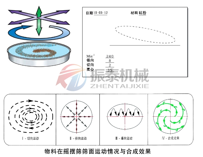 高粱渣圓形搖擺篩運(yùn)行軌跡