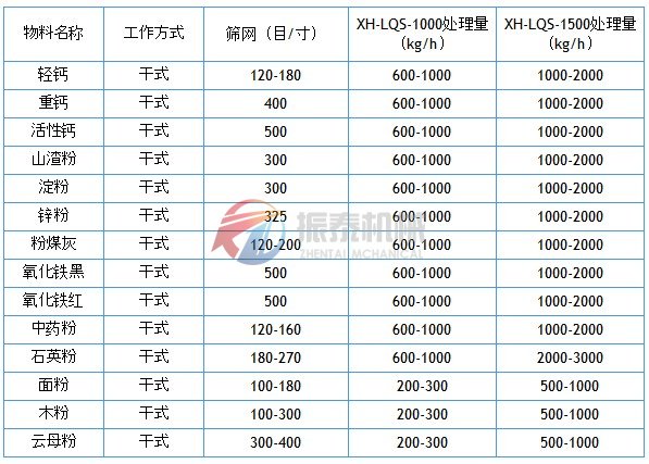 風(fēng)包式氣流篩應(yīng)用實(shí)例