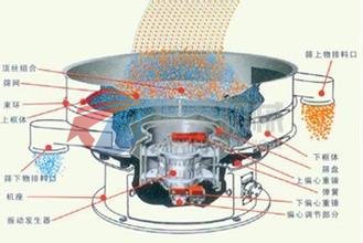 肉骨粉旋振篩示意圖