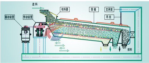 精細(xì)篩分機(jī)結(jié)構(gòu)組成