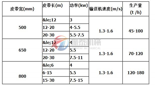 DP斗式皮帶輸送機技術參數(shù)