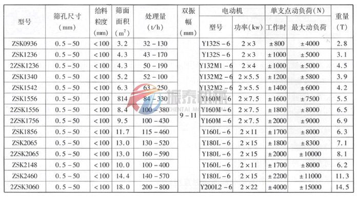 ZSK礦用振動篩技術參數(shù)