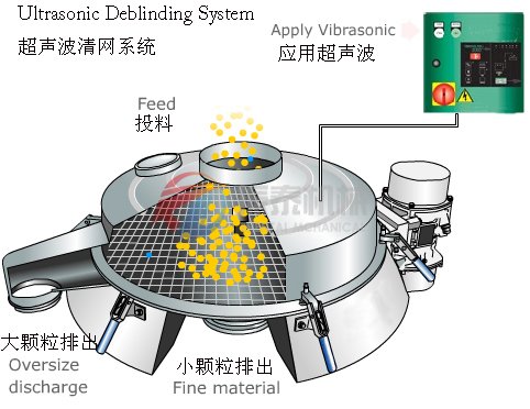 稀土超聲波旋振篩工作原理