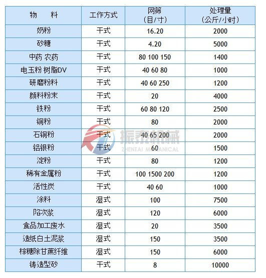 硫磺粉旋振篩物料使用表