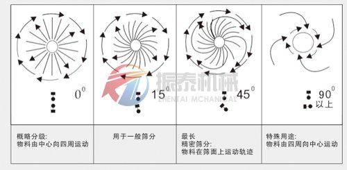 旋振篩工作原理圖