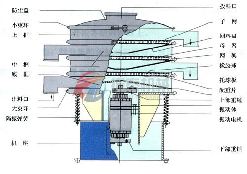 芝麻旋振篩外形圖