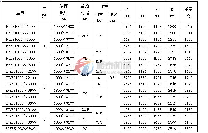 高精密振動(dòng)篩技術(shù)參數(shù)