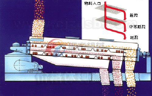 尿素篩分機(jī)工作原理圖