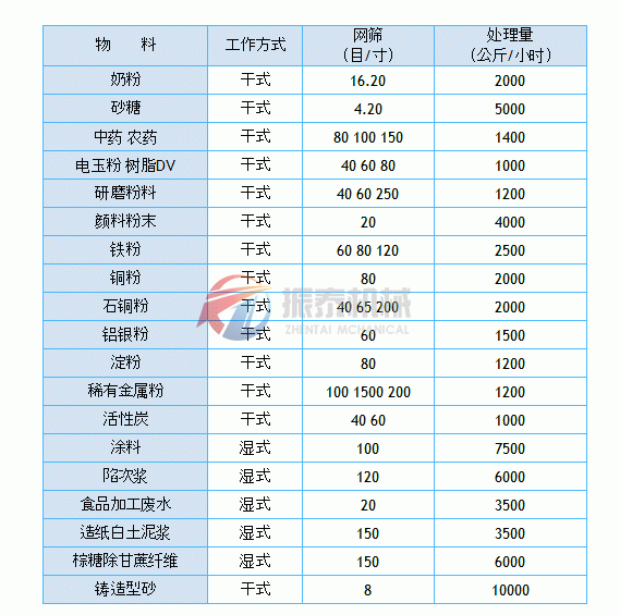 磨料旋振篩物料使用圖