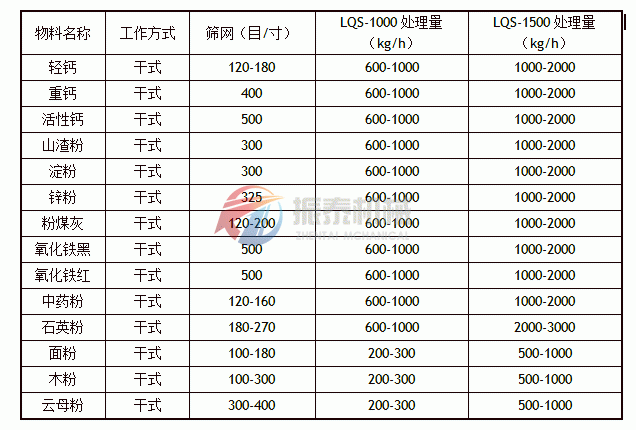 立式氣流篩應(yīng)用實例表