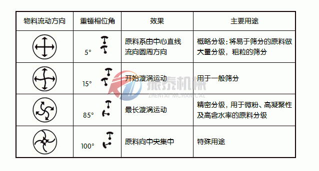 米粉旋振篩工作原理