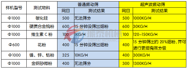 白芷粉超聲波振動(dòng)篩