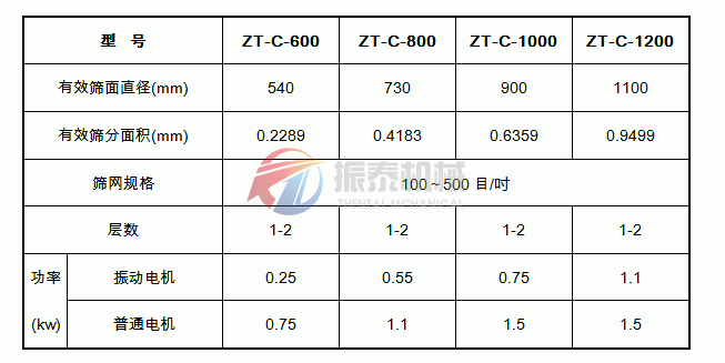 白芷粉超聲波振動(dòng)篩技術(shù)參數(shù)