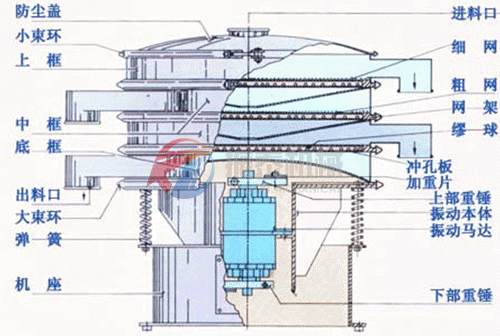 木瓜粉旋振篩結(jié)構(gòu)圖