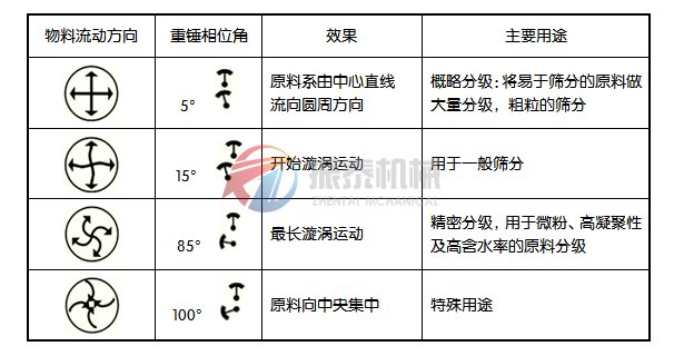 元明粉旋振篩篩分原理圖