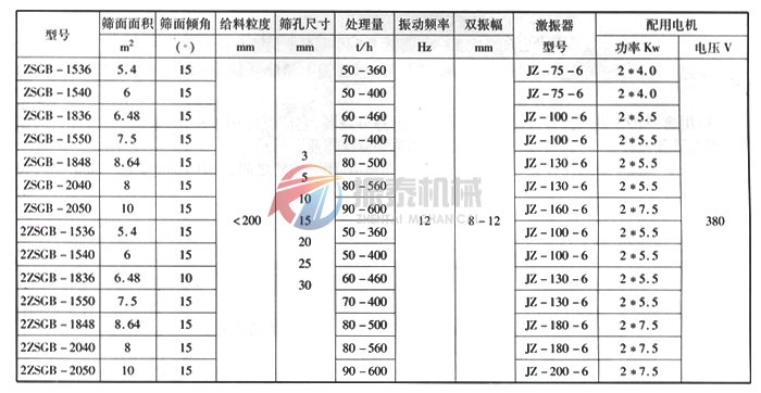 ZSG電機式高效振動篩技術(shù)參數(shù)表