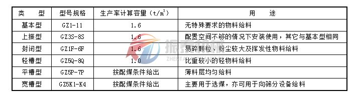 GZ系列電磁振動給料機(jī)選型說明表